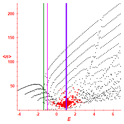 Peres lattice <N>